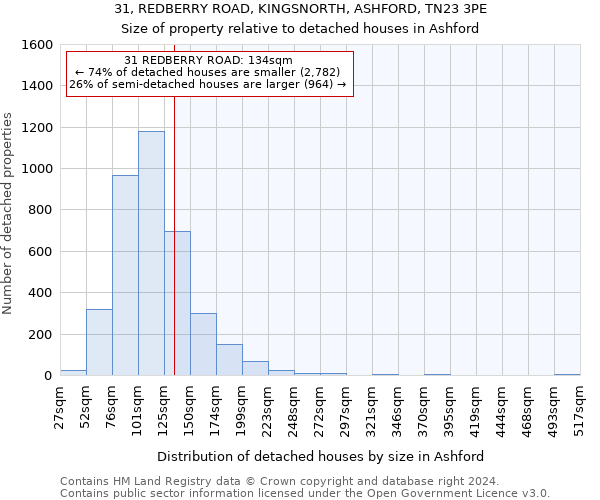 31, REDBERRY ROAD, KINGSNORTH, ASHFORD, TN23 3PE: Size of property relative to detached houses in Ashford