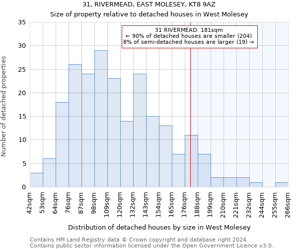 31, RIVERMEAD, EAST MOLESEY, KT8 9AZ: Size of property relative to detached houses in West Molesey