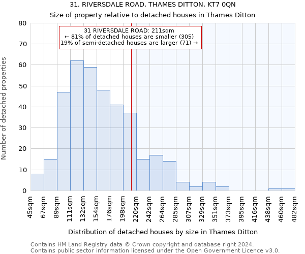 31, RIVERSDALE ROAD, THAMES DITTON, KT7 0QN: Size of property relative to detached houses in Thames Ditton