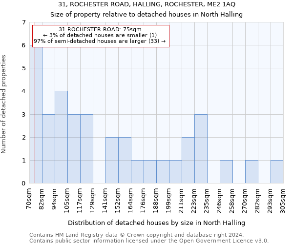 31, ROCHESTER ROAD, HALLING, ROCHESTER, ME2 1AQ: Size of property relative to detached houses in North Halling