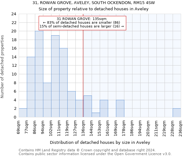 31, ROWAN GROVE, AVELEY, SOUTH OCKENDON, RM15 4SW: Size of property relative to detached houses in Aveley