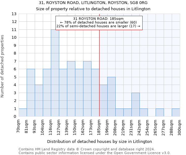 31, ROYSTON ROAD, LITLINGTON, ROYSTON, SG8 0RG: Size of property relative to detached houses in Litlington