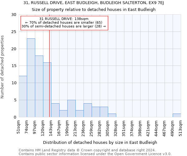 31, RUSSELL DRIVE, EAST BUDLEIGH, BUDLEIGH SALTERTON, EX9 7EJ: Size of property relative to detached houses in East Budleigh