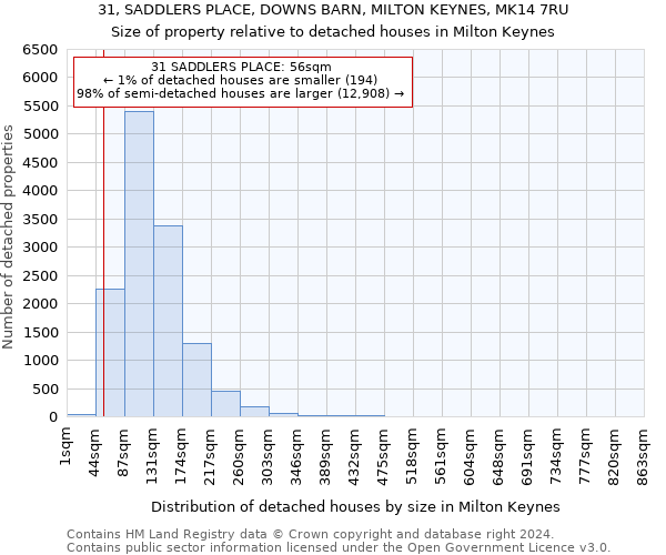 31, SADDLERS PLACE, DOWNS BARN, MILTON KEYNES, MK14 7RU: Size of property relative to detached houses in Milton Keynes