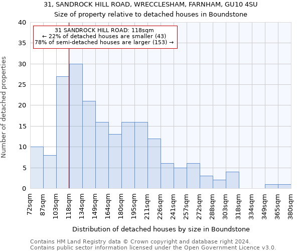 31, SANDROCK HILL ROAD, WRECCLESHAM, FARNHAM, GU10 4SU: Size of property relative to detached houses in Boundstone