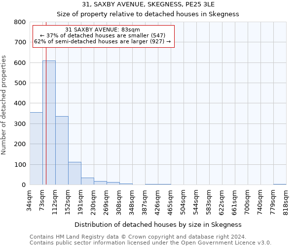 31, SAXBY AVENUE, SKEGNESS, PE25 3LE: Size of property relative to detached houses in Skegness