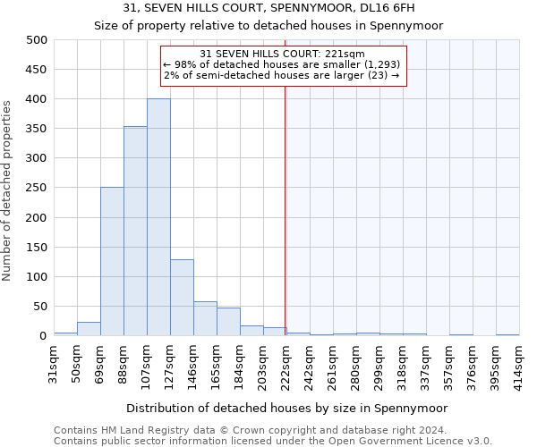 31, SEVEN HILLS COURT, SPENNYMOOR, DL16 6FH: Size of property relative to detached houses in Spennymoor