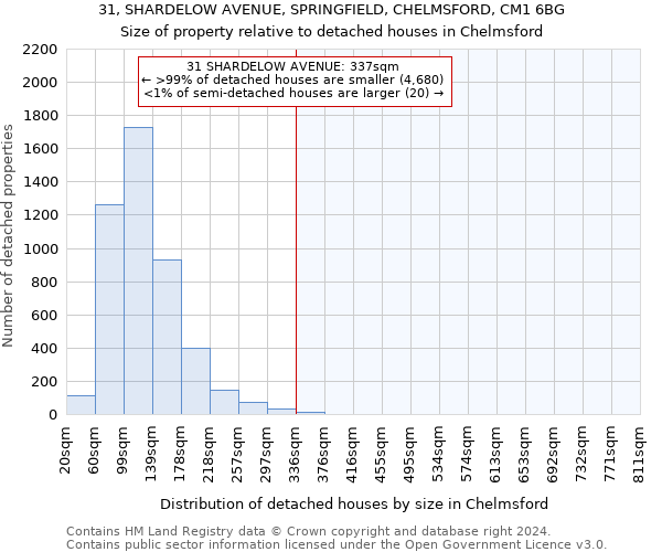 31, SHARDELOW AVENUE, SPRINGFIELD, CHELMSFORD, CM1 6BG: Size of property relative to detached houses in Chelmsford