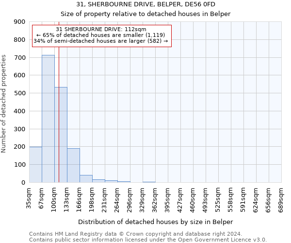 31, SHERBOURNE DRIVE, BELPER, DE56 0FD: Size of property relative to detached houses in Belper