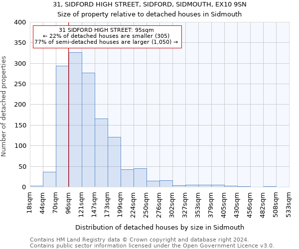 31, SIDFORD HIGH STREET, SIDFORD, SIDMOUTH, EX10 9SN: Size of property relative to detached houses in Sidmouth