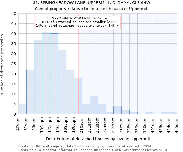 31, SPRINGMEADOW LANE, UPPERMILL, OLDHAM, OL3 6HW: Size of property relative to detached houses in Uppermill