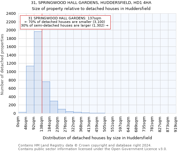 31, SPRINGWOOD HALL GARDENS, HUDDERSFIELD, HD1 4HA: Size of property relative to detached houses in Huddersfield