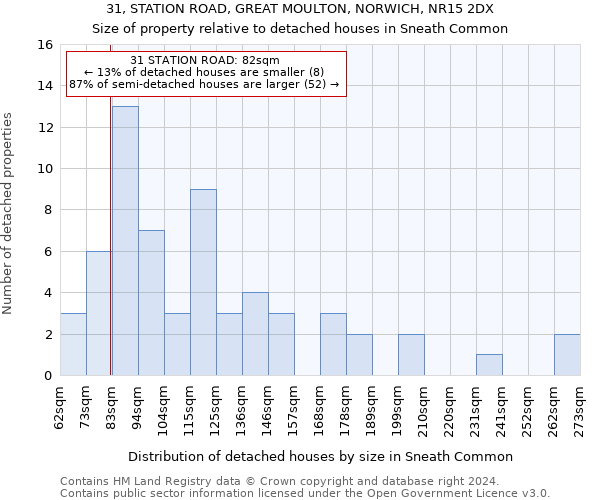 31, STATION ROAD, GREAT MOULTON, NORWICH, NR15 2DX: Size of property relative to detached houses in Sneath Common