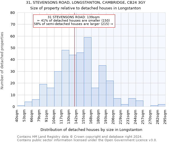 31, STEVENSONS ROAD, LONGSTANTON, CAMBRIDGE, CB24 3GY: Size of property relative to detached houses in Longstanton