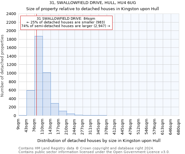 31, SWALLOWFIELD DRIVE, HULL, HU4 6UG: Size of property relative to detached houses in Kingston upon Hull