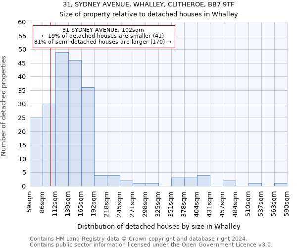 31, SYDNEY AVENUE, WHALLEY, CLITHEROE, BB7 9TF: Size of property relative to detached houses in Whalley