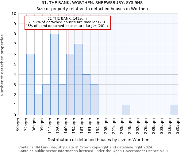 31, THE BANK, WORTHEN, SHREWSBURY, SY5 9HS: Size of property relative to detached houses in Worthen