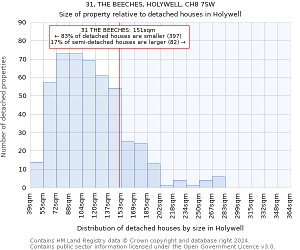 31, THE BEECHES, HOLYWELL, CH8 7SW: Size of property relative to detached houses in Holywell