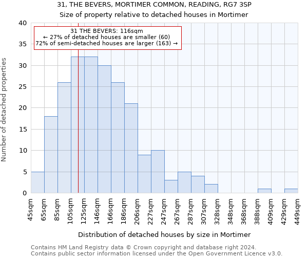 31, THE BEVERS, MORTIMER COMMON, READING, RG7 3SP: Size of property relative to detached houses in Mortimer