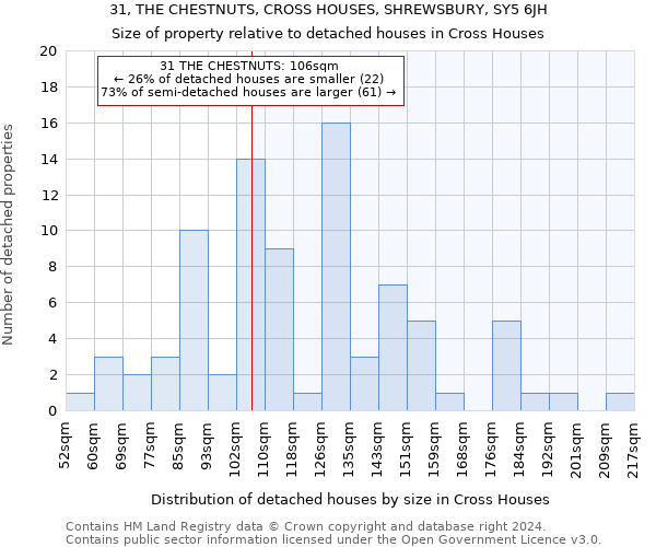 31, THE CHESTNUTS, CROSS HOUSES, SHREWSBURY, SY5 6JH: Size of property relative to detached houses in Cross Houses