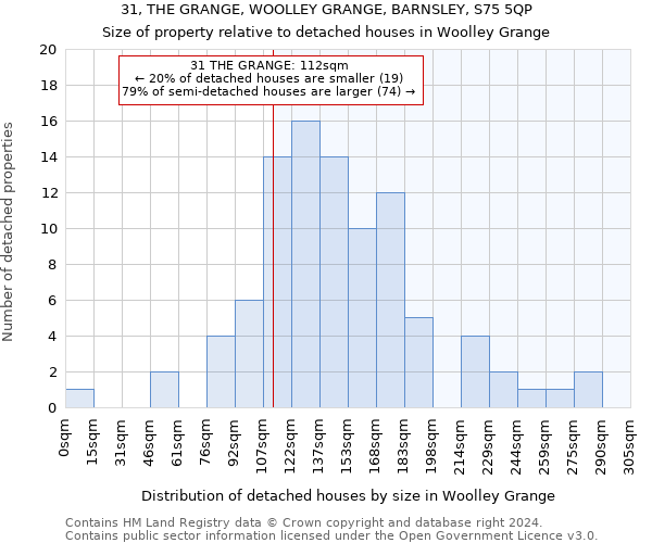 31, THE GRANGE, WOOLLEY GRANGE, BARNSLEY, S75 5QP: Size of property relative to detached houses in Woolley Grange