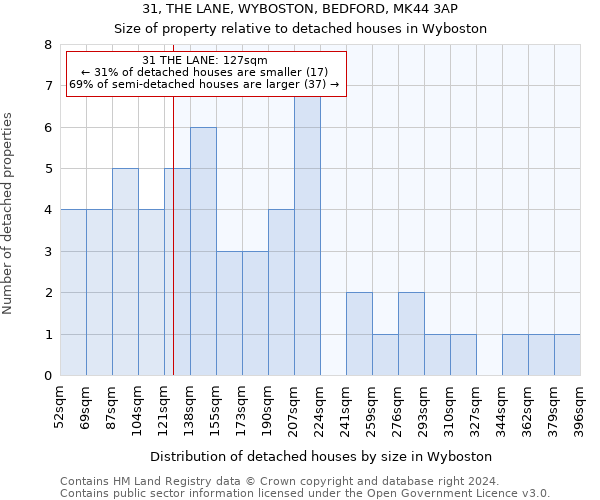 31, THE LANE, WYBOSTON, BEDFORD, MK44 3AP: Size of property relative to detached houses in Wyboston