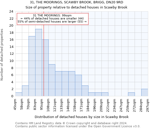 31, THE MOORINGS, SCAWBY BROOK, BRIGG, DN20 9RD: Size of property relative to detached houses in Scawby Brook