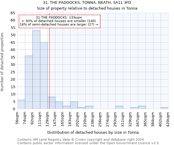 31, THE PADDOCKS, TONNA, NEATH, SA11 3FD: Size of property relative to detached houses in Tonna