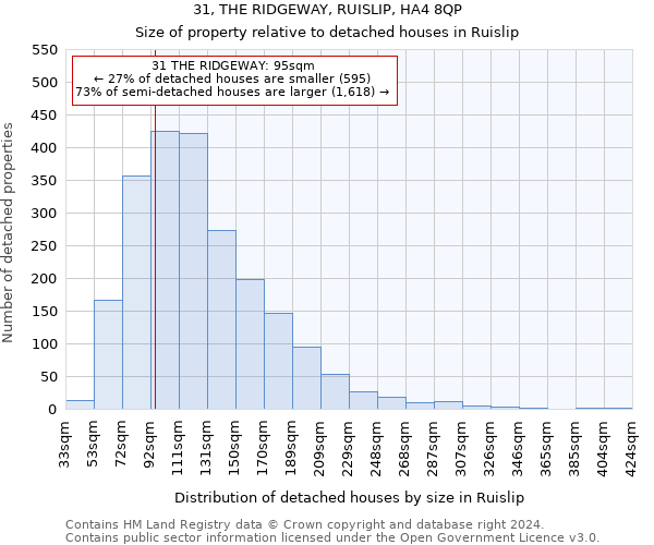 31, THE RIDGEWAY, RUISLIP, HA4 8QP: Size of property relative to detached houses in Ruislip