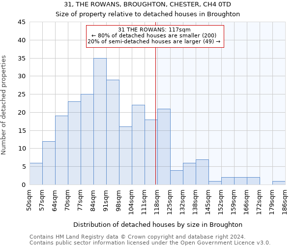 31, THE ROWANS, BROUGHTON, CHESTER, CH4 0TD: Size of property relative to detached houses in Broughton