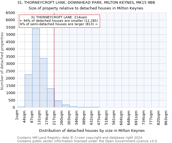 31, THORNEYCROFT LANE, DOWNHEAD PARK, MILTON KEYNES, MK15 9BB: Size of property relative to detached houses in Milton Keynes