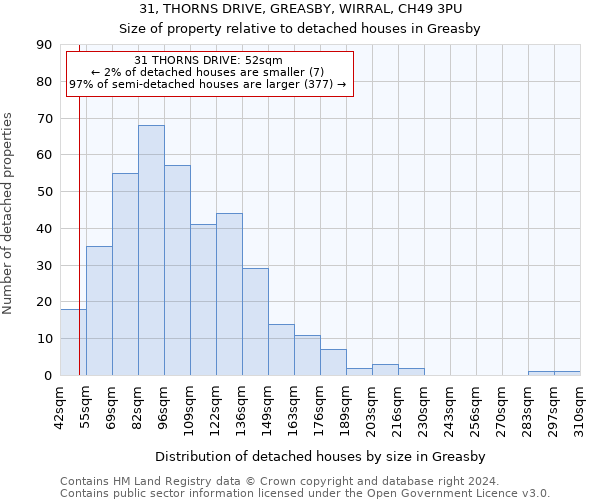 31, THORNS DRIVE, GREASBY, WIRRAL, CH49 3PU: Size of property relative to detached houses in Greasby