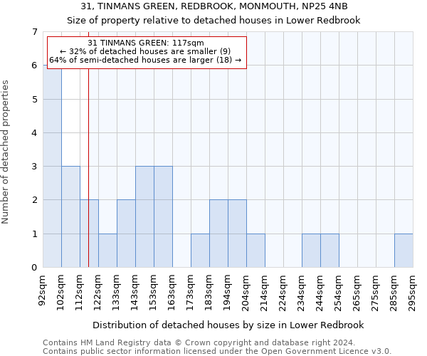 31, TINMANS GREEN, REDBROOK, MONMOUTH, NP25 4NB: Size of property relative to detached houses in Lower Redbrook