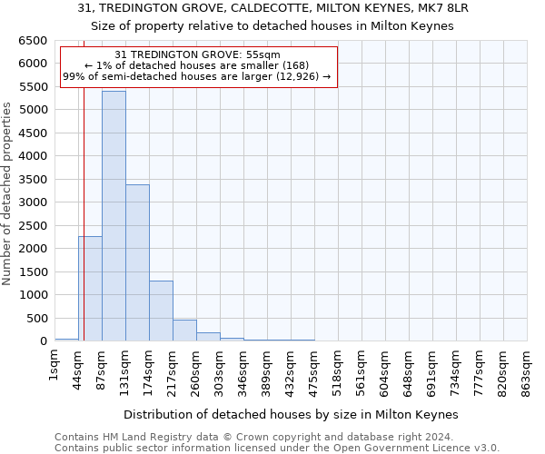 31, TREDINGTON GROVE, CALDECOTTE, MILTON KEYNES, MK7 8LR: Size of property relative to detached houses in Milton Keynes