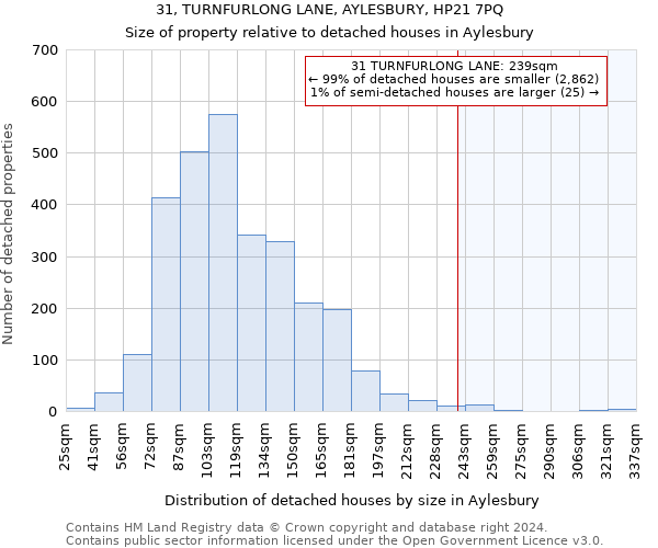 31, TURNFURLONG LANE, AYLESBURY, HP21 7PQ: Size of property relative to detached houses in Aylesbury