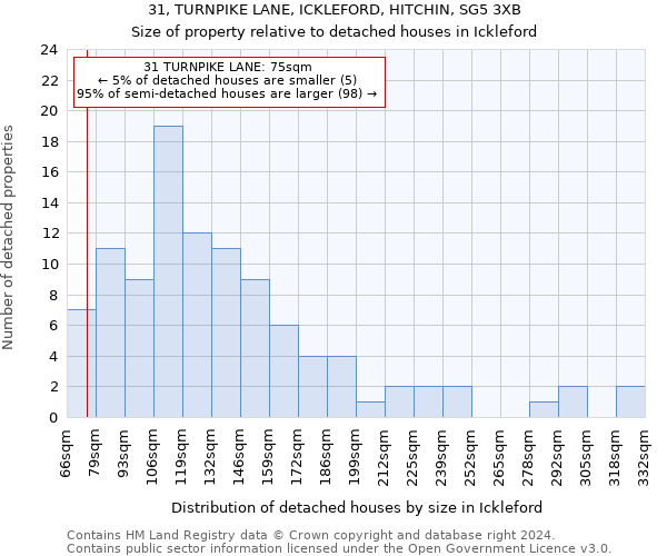 31, TURNPIKE LANE, ICKLEFORD, HITCHIN, SG5 3XB: Size of property relative to detached houses in Ickleford