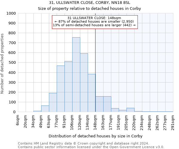 31, ULLSWATER CLOSE, CORBY, NN18 8SL: Size of property relative to detached houses in Corby