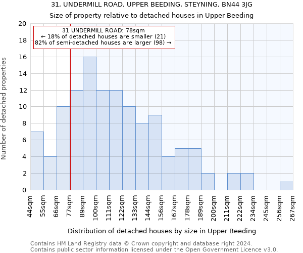 31, UNDERMILL ROAD, UPPER BEEDING, STEYNING, BN44 3JG: Size of property relative to detached houses in Upper Beeding