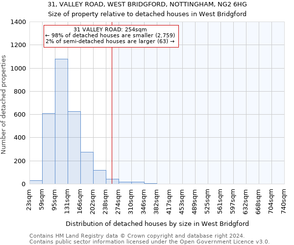 31, VALLEY ROAD, WEST BRIDGFORD, NOTTINGHAM, NG2 6HG: Size of property relative to detached houses in West Bridgford