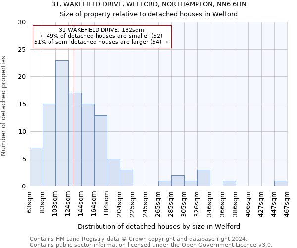 31, WAKEFIELD DRIVE, WELFORD, NORTHAMPTON, NN6 6HN: Size of property relative to detached houses in Welford