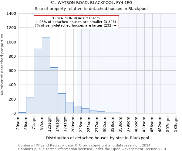 31, WATSON ROAD, BLACKPOOL, FY4 1EG: Size of property relative to detached houses in Blackpool