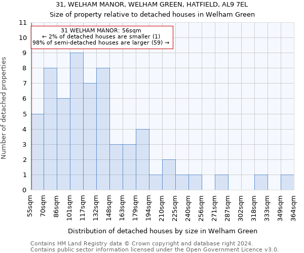 31, WELHAM MANOR, WELHAM GREEN, HATFIELD, AL9 7EL: Size of property relative to detached houses in Welham Green