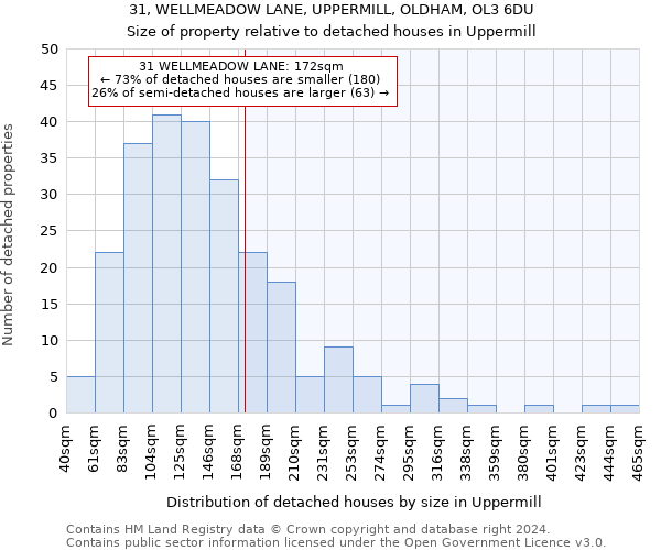 31, WELLMEADOW LANE, UPPERMILL, OLDHAM, OL3 6DU: Size of property relative to detached houses in Uppermill