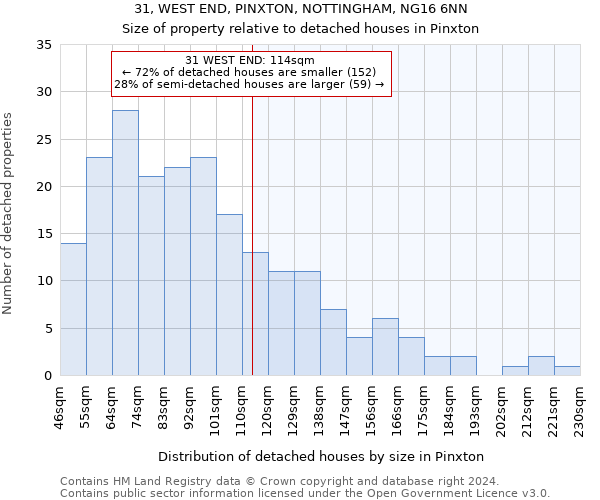 31, WEST END, PINXTON, NOTTINGHAM, NG16 6NN: Size of property relative to detached houses in Pinxton