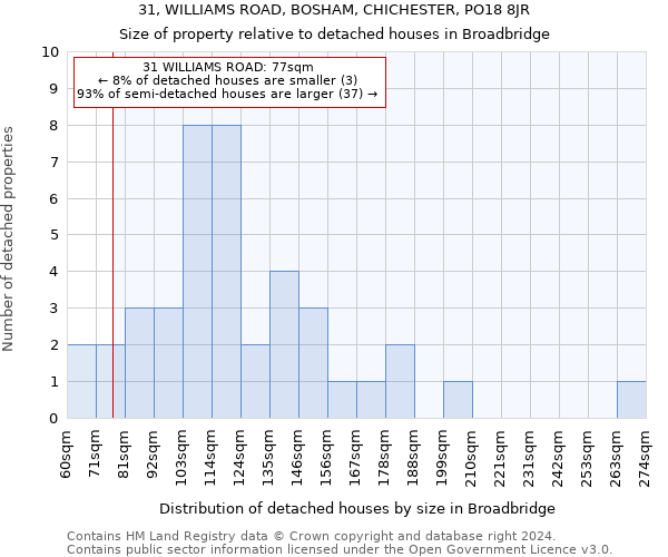 31, WILLIAMS ROAD, BOSHAM, CHICHESTER, PO18 8JR: Size of property relative to detached houses in Broadbridge