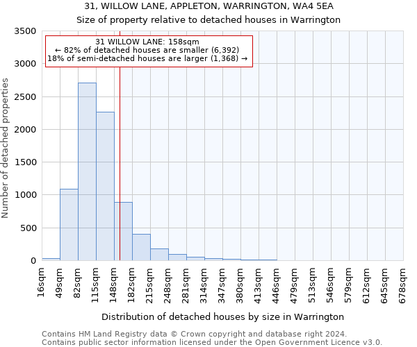 31, WILLOW LANE, APPLETON, WARRINGTON, WA4 5EA: Size of property relative to detached houses in Warrington