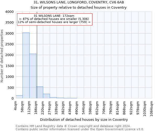 31, WILSONS LANE, LONGFORD, COVENTRY, CV6 6AB: Size of property relative to detached houses in Coventry