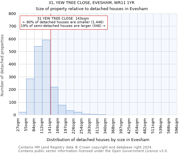 31, YEW TREE CLOSE, EVESHAM, WR11 1YR: Size of property relative to detached houses in Evesham