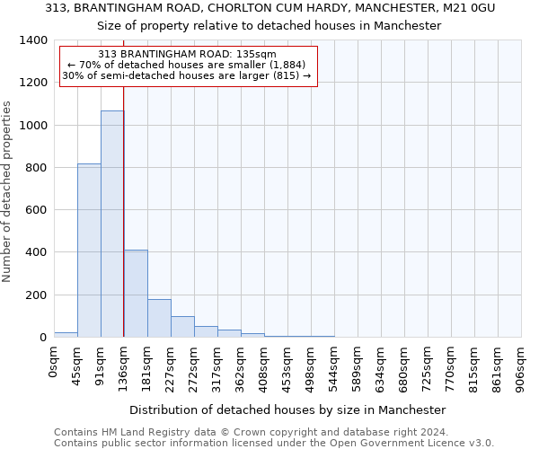 313, BRANTINGHAM ROAD, CHORLTON CUM HARDY, MANCHESTER, M21 0GU: Size of property relative to detached houses in Manchester