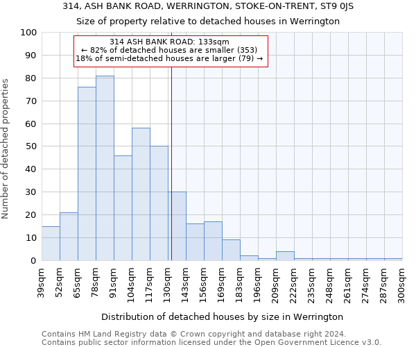 314, ASH BANK ROAD, WERRINGTON, STOKE-ON-TRENT, ST9 0JS: Size of property relative to detached houses in Werrington